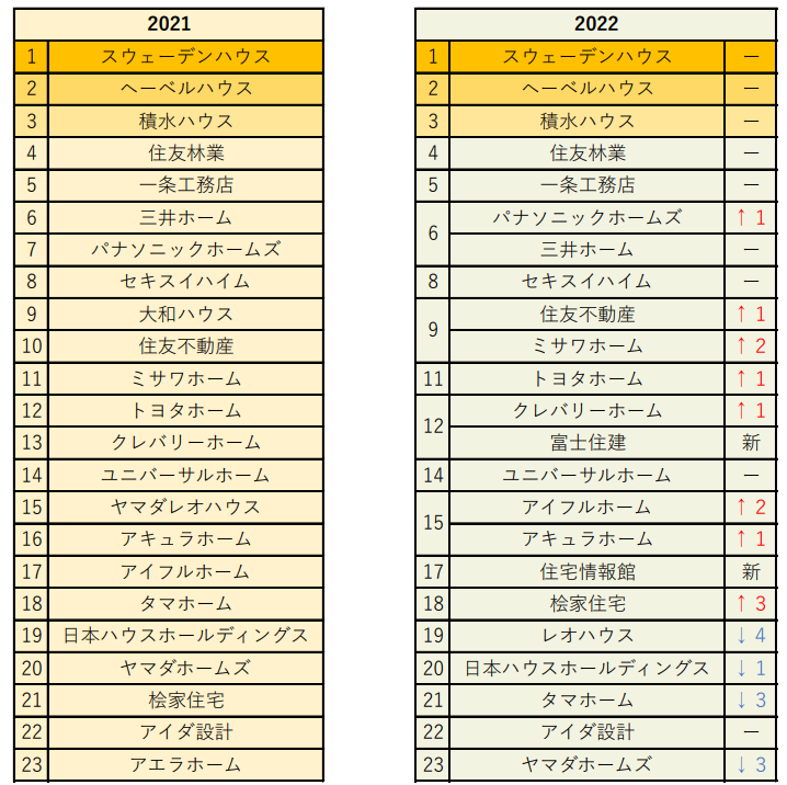 22年 ハウスメーカーの特徴から坪単価まで一気見どうぞ ランキング形式 マドリエ住宅分析室